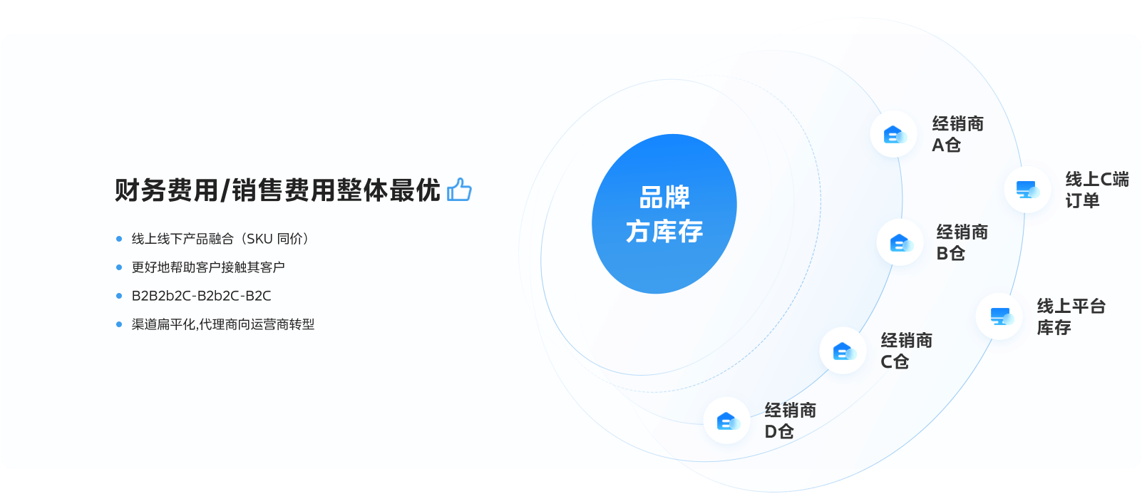 一盘货