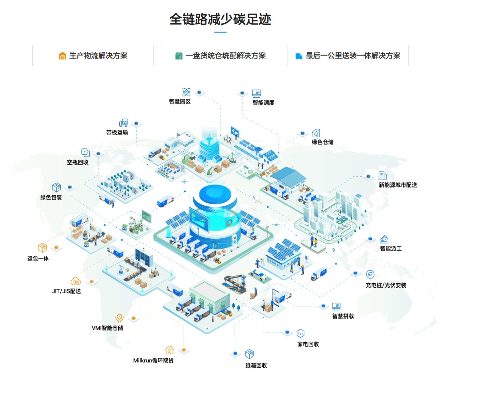 全链路减少碳足迹示意图